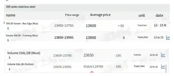 316 and 304 cost material